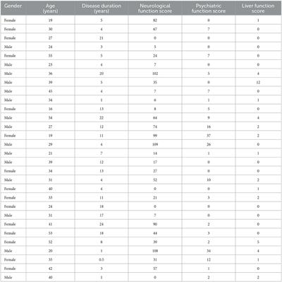 A study of linear measurement and clinical correlation of brain atrophy in Wilson's disease